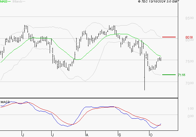 SODEXO SA : Retour possible sur les supports