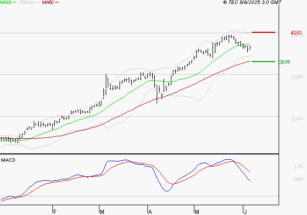 BOUYGUES : La situation technique est plutôt incertaine
