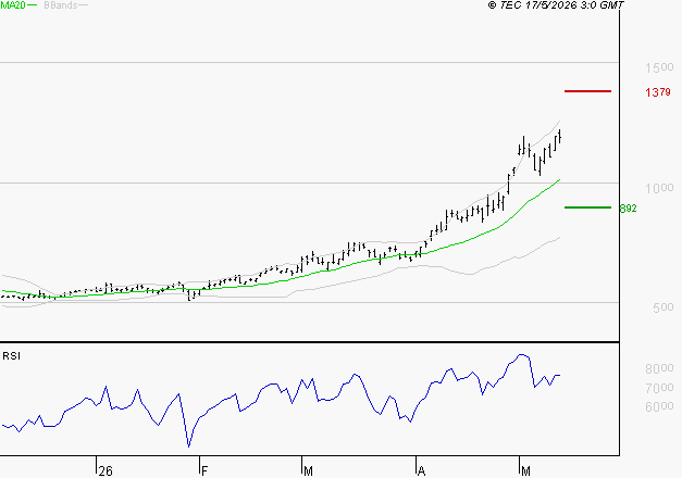 NOKIA : Risque de correction sous les résistances