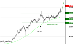 VICAT : La tendance de fond est clairement orientée à la hausse
