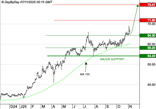 VICAT : La tendance de fond est clairement orientée à la hausse