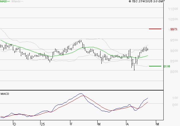 GECINA : Les signaux haussiers sont intacts