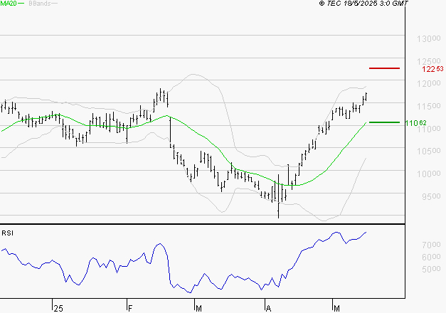 ADP : Risque de correction sous les résistances