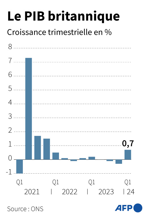 Evolution trimestrielle du PIB au Royaume-Uni depuis le 1er trimestre 2021 ( AFP / Gal ROMA )