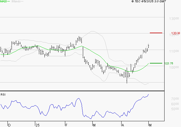 ADP : Les résistances sont proches