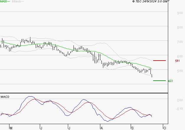 X-FAB : Sous les résistances, une consolidation est probable
