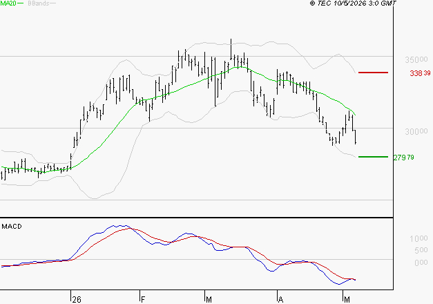 DASSAULT AVIATION : Sous les résistances, une consolidation est probable