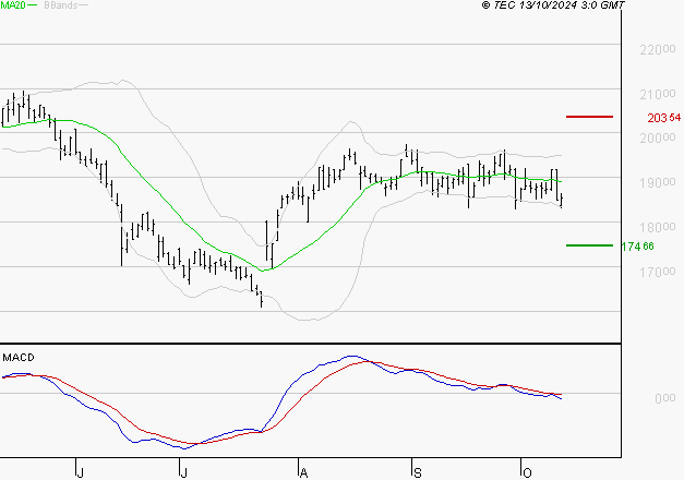 DASSAULT AVIATION : Sous les résistances, une consolidation est probable