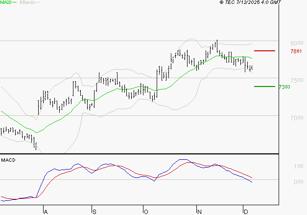DANONE : Sous les résistances, une consolidation est probable