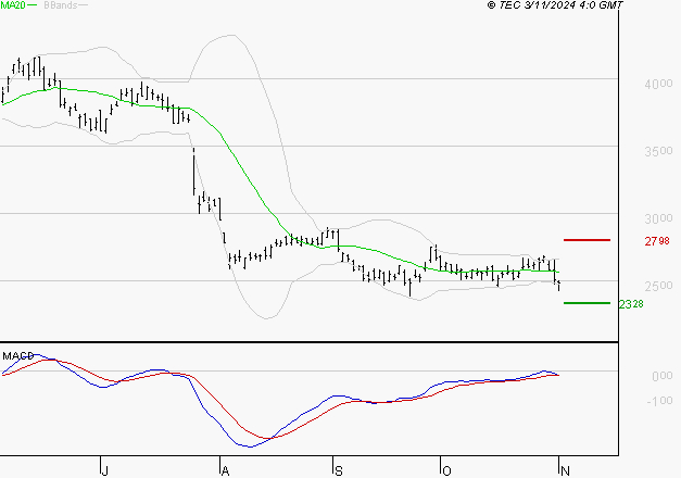 STMICROELECTRONICS : Sous les résistances, une consolidation est probable