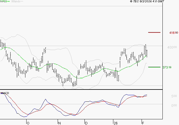 L'OREAL : Le mouvement reste haussier