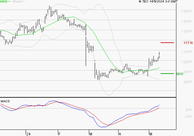 TELEPERFORMANCE : Le mouvement reste haussier