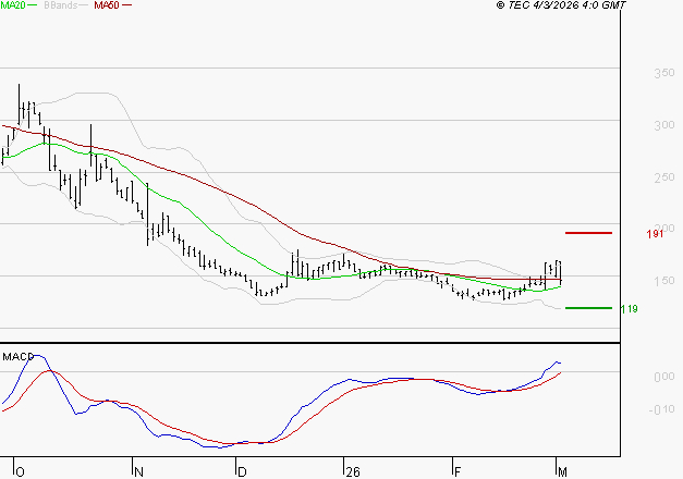 WORLDLINE SA : Les signaux haussiers sont intacts