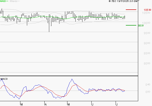 BAINS MER MONACO : Le mouvement n'incite pas à revenir à très court terme