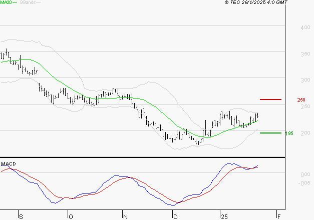 VALNEVA SE : Les signaux haussiers sont intacts