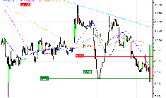 Nexity : Prises de bénéfices sur le turbo CALL 6Z38S (+27.77%) (6Z38S)