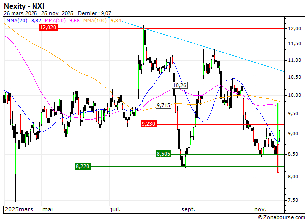 Nexity : Prises de bénéfices sur le turbo CALL 6Z38S (+27.77%) (6Z38S)