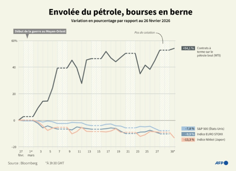 Comparaison de la performance des contrats à terme sur le pétrole brut WTI avec une sélection d’indices boursiers, par rapport aux valeurs du 26 février et jusqu'au 30 mars à 3h30 GMT ( AFP / Nicholas SHEARMAN )