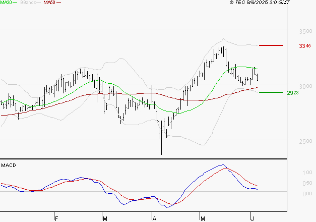 FNAC DARTY : Une consolidation vers les supports est probable