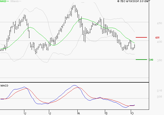 EUTELSAT : Retour possible sur les supports