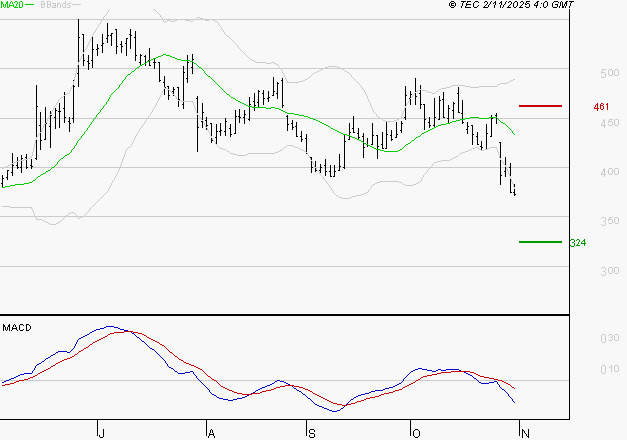 CLARIANE : Sous les résistances, une consolidation est probable