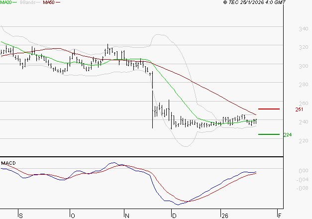 VIVENDI : Attendre un test du support