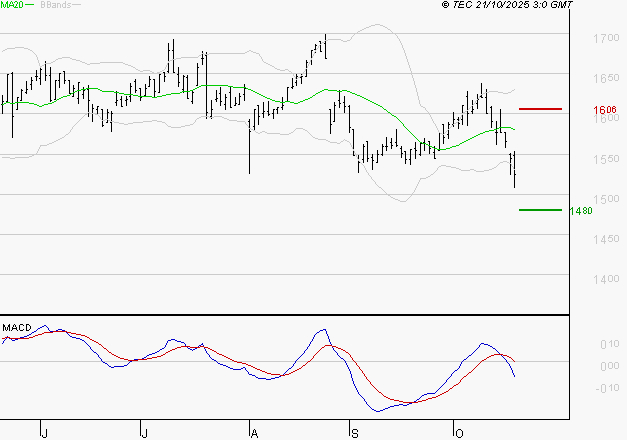 COFACE : Sous les résistances, une consolidation est probable