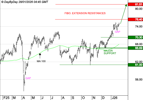 AMUNDI SA : La tendance de fond est clairement orientée à la hausse