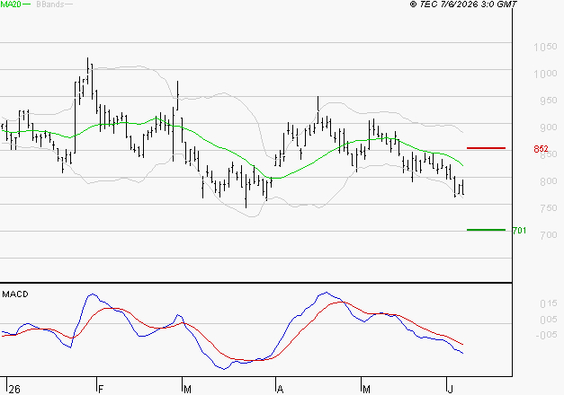 NEXITY : Sous les résistances, une consolidation est probable