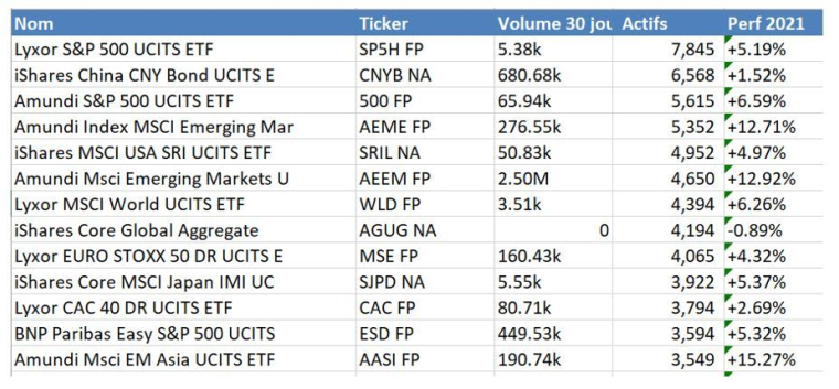 Exemple d’ETFs côtés sur l’Euronext classés par total des actifs. (Source : Evariste Quant Research, Bloomberg. Les performances passées ne pas une garantie de performance future. Bloomberg n’est pas responsable de ces résultats)