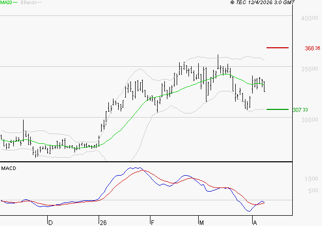 DASSAULT AVIATION : Retour possible sur les supports