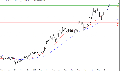 L'analyse technique de l'action Bonduelle. (© Trading Central)