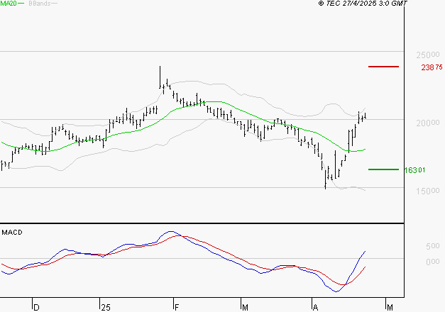 SARTORIUS STEDIM BIOTECH : Les signaux haussiers sont intacts