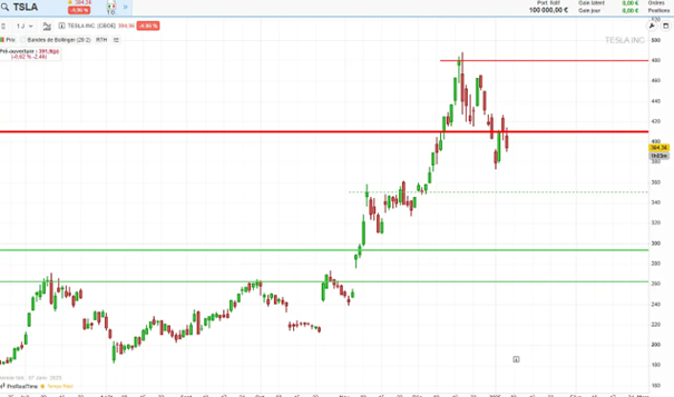 Source : ProRealTime Web