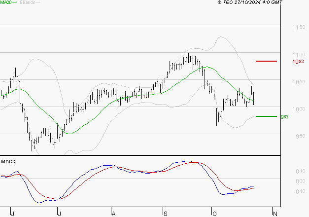 ORANGE : Attendre un test du support