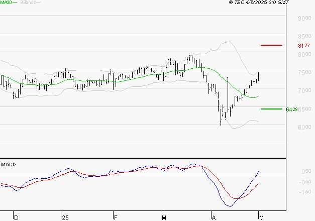 PEUGEOT INVEST : Le mouvement reste haussier