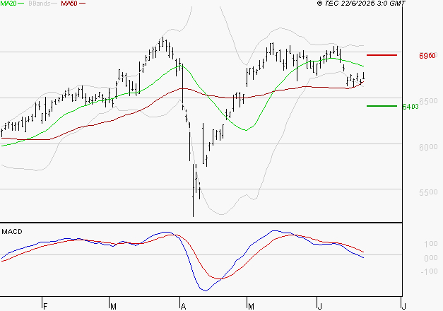 AMUNDI SA : Sous les résistances, une consolidation est probable
