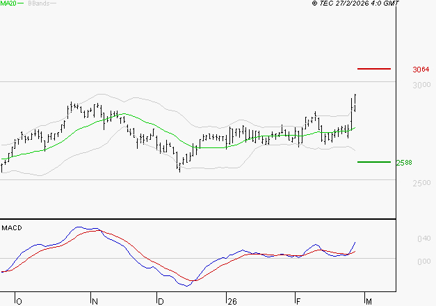BUREAU VERITAS : Les signaux haussiers sont intacts