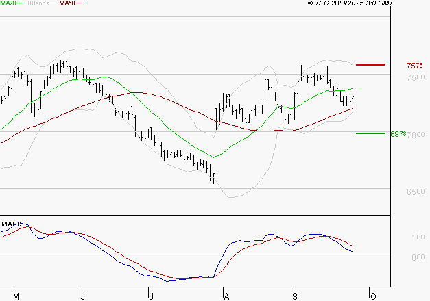 DANONE : Une consolidation vers les supports est probable