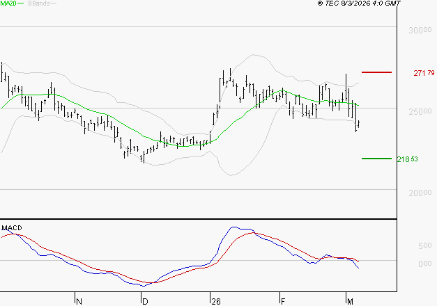 THALES : La tendance baissière peut reprendre