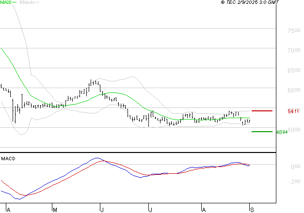 SODEXO SA : Sous les résistances, une consolidation est probable