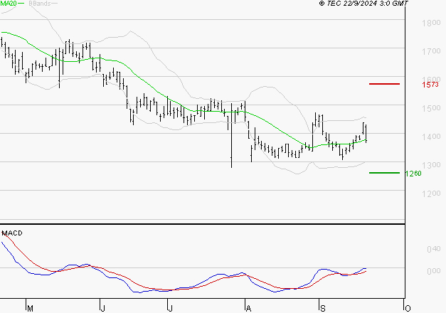 VALLOUREC : Retour possible sur les supports