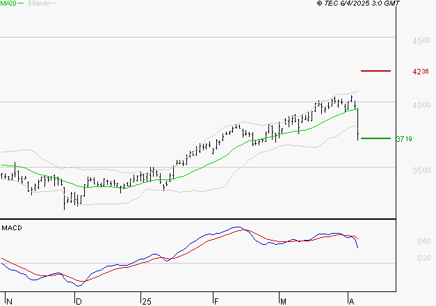 AXA : Une consolidation vers les supports est probable