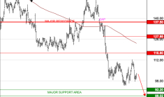 CAPGEMINI : La tendance de fond est clairement orientée à la baisse