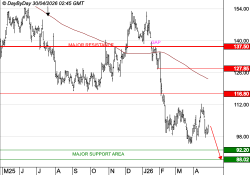 CAPGEMINI : La tendance de fond est clairement orientée à la baisse
