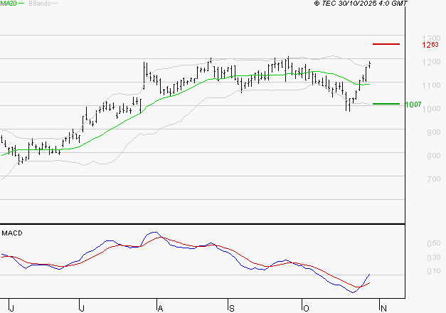 FORVIA SE : Le mouvement reste haussier