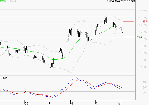 EURONEXT NV : La consolidation peut se poursuivre