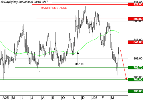 ROBERTET : La tendance est baissière