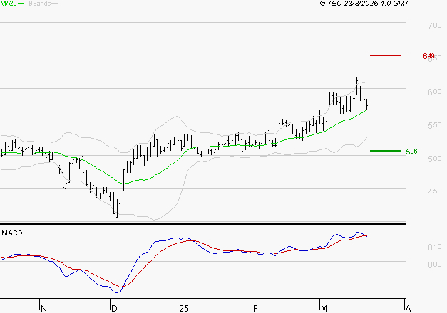 DERICHEBOURG : L'indécision domine