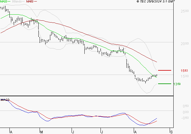 STELLANTIS (Paris) : Attendre un test du support